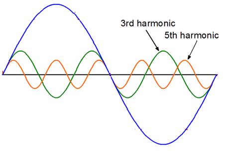 fifth harmonic.
